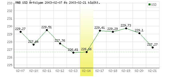 USA Dollár grafikon - 2003. 02. 14.