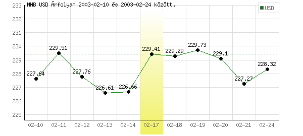 USA Dollár grafikon - 2003. 02. 17.