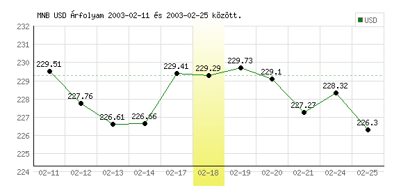 USA Dollár grafikon - 2003. 02. 18.