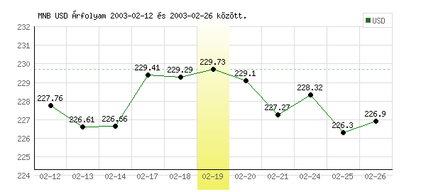 USA Dollár grafikon - 2003. 02. 19.