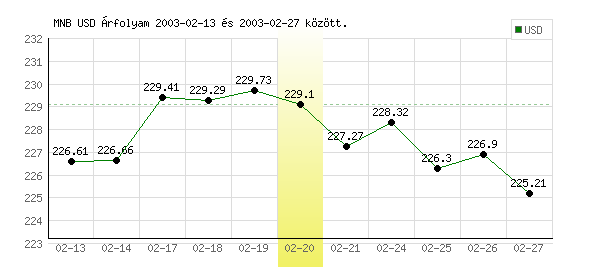 USA Dollár grafikon - 2003. 02. 20.