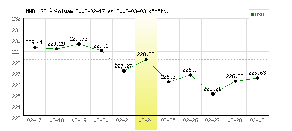 USA Dollár grafikon - 2003. 02. 24.