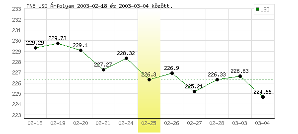 USA Dollár grafikon - 2003. 02. 25.