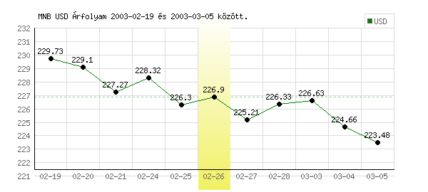 USA Dollár grafikon - 2003. 02. 26.