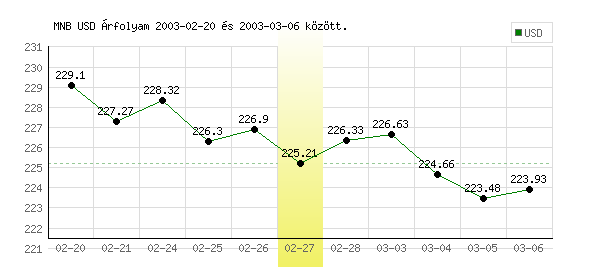 USA Dollár grafikon - 2003. 02. 27.