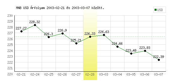 USA Dollár grafikon - 2003. 02. 28.