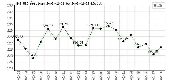 USA Dollár grafikon - 2003. 02.