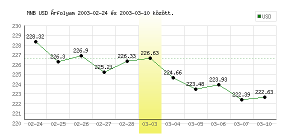 USA Dollár grafikon - 2003. 03. 03.
