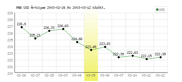 USA Dollár grafikon - 2003. 03. 05.