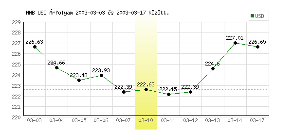 USA Dollár grafikon - 2003. 03. 10.