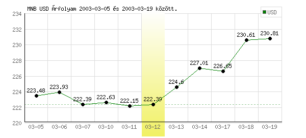 USA Dollár grafikon - 2003. 03. 12.