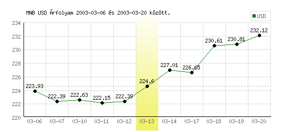 USA Dollár grafikon - 2003. 03. 13.