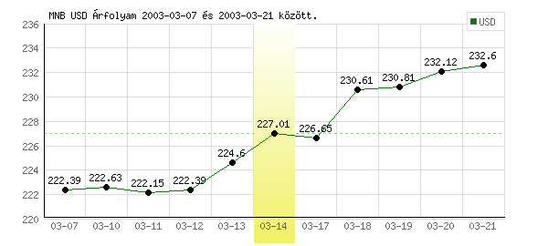 USA Dollár grafikon - 2003. 03. 14.