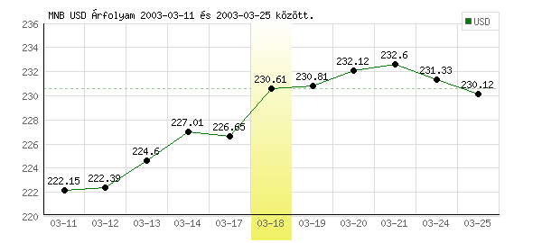 USA Dollár grafikon - 2003. 03. 18.