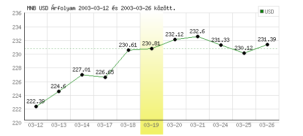 USA Dollár grafikon - 2003. 03. 19.