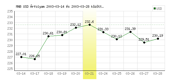 USA Dollár grafikon - 2003. 03. 21.