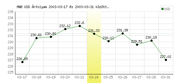 USA Dollár grafikon - 2003. 03. 24.
