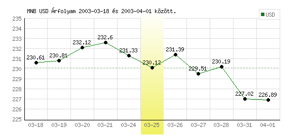 USA Dollár grafikon - 2003. 03. 25.