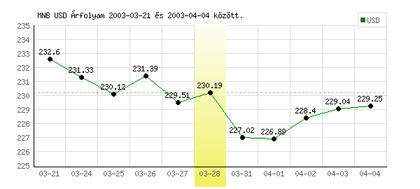 USA Dollár grafikon - 2003. 03. 28.