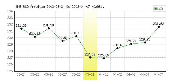 USA Dollár grafikon - 2003. 03. 31.
