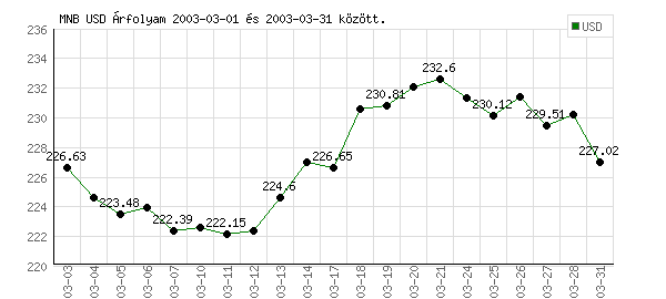 USA Dollár grafikon - 2003. 03.