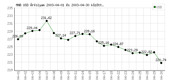 USA Dollár grafikon - 2003. 04.