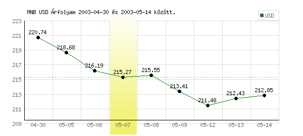 USA Dollár grafikon - 2003. 05. 07.