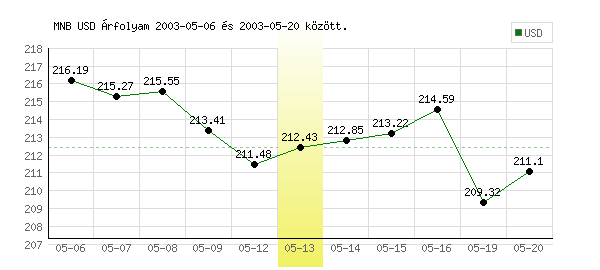 USA Dollár grafikon - 2003. 05. 13.
