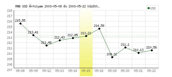 USA Dollár grafikon - 2003. 05. 15.
