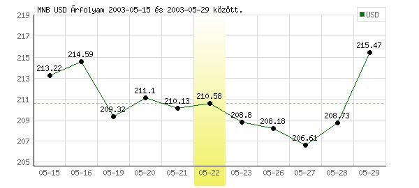 USA Dollár grafikon - 2003. 05. 22.