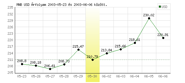 USA Dollár grafikon - 2003. 05. 30.