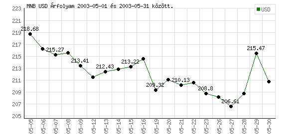 USA Dollár grafikon - 2003. 05.