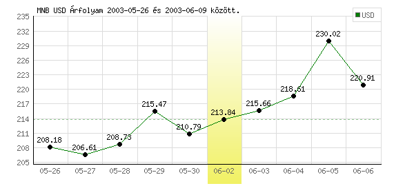 USA Dollár grafikon - 2003. 06. 02.
