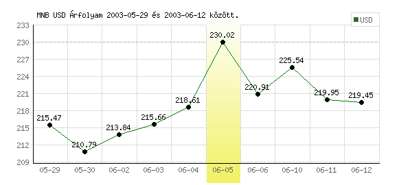 USA Dollár grafikon - 2003. 06. 05.