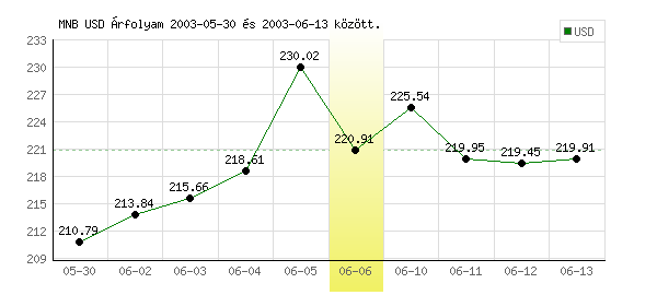 USA Dollár grafikon - 2003. 06. 06.