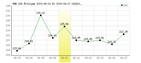 USA Dollár grafikon - 2003. 06. 10.