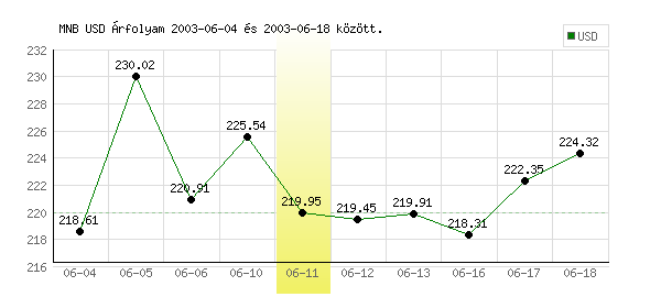USA Dollár grafikon - 2003. 06. 11.