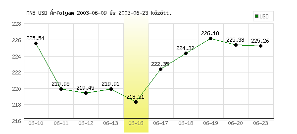 USA Dollár grafikon - 2003. 06. 16.