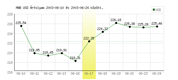 USA Dollár grafikon - 2003. 06. 17.