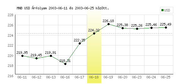 USA Dollár grafikon - 2003. 06. 18.