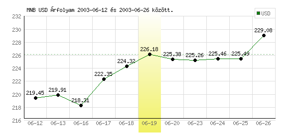 USA Dollár grafikon - 2003. 06. 19.