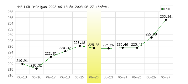 USA Dollár grafikon - 2003. 06. 20.