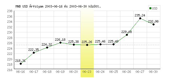 USA Dollár grafikon - 2003. 06. 23.