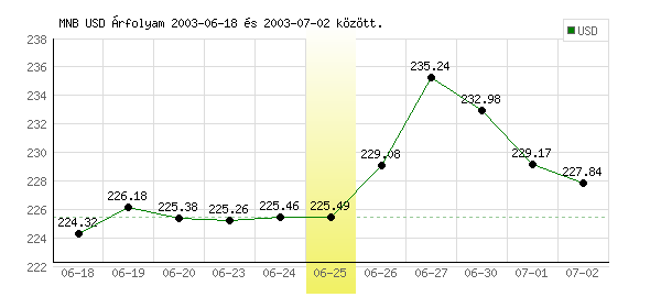 USA Dollár grafikon - 2003. 06. 25.