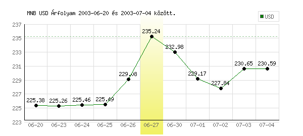 USA Dollár grafikon - 2003. 06. 27.