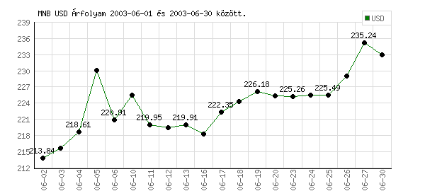 USA Dollár grafikon - 2003. 06.