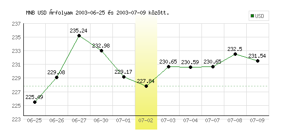USA Dollár grafikon - 2003. 07. 02.