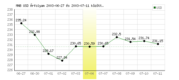 USA Dollár grafikon - 2003. 07. 04.