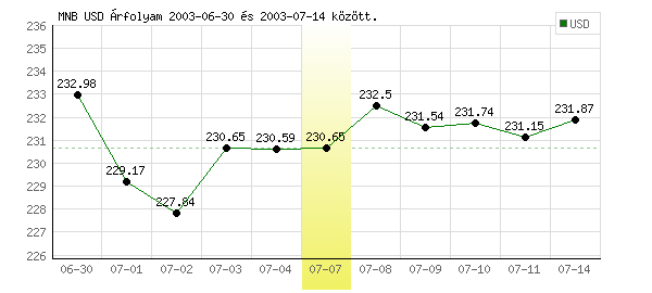 USA Dollár grafikon - 2003. 07. 07.