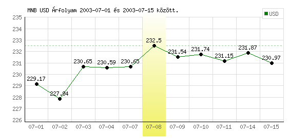 USA Dollár grafikon - 2003. 07. 08.